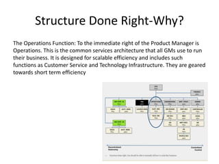 Structure Done Right-Why?
The Operations Function: To the immediate right of the Product Manager is
Operations. This is the common services architecture that all GMs use to run
their business. It is designed for scalable efficiency and includes such
functions as Customer Service and Technology Infrastructure. They are geared
towards short term efficiency
 