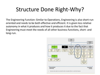 Structure Done Right-Why?
The Engineering Function: Similar to Operations, Engineering is also short-run
oriented and needs to be both effective and efficient. It is given less relative
autonomy in what it produces and how it produces it due to the fact that
Engineering must meet the needs of all other business functions, short- and
long-run.
 