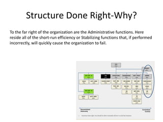 Structure Done Right-Why?
To the far right of the organization are the Administrative functions. Here
reside all of the short-run efficiency or Stabilizing functions that, if performed
incorrectly, will quickly cause the organization to fail.
 