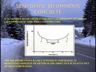 IT IS NEITHER DENSE GRADED NOR OPEN GRADED,CONTAIN THE SO
CALLED PESSIUM VOID WHEN CONSTRUCTED.
THE REGION BETWEEN B AND C IS PESSIUM VOID RANGE, IT
REPRESENTS OPPOSITE OF OPTIMUM.THE OBJECTIVE IS TO STAY OUT
PESSIUM VOID RANGES
 