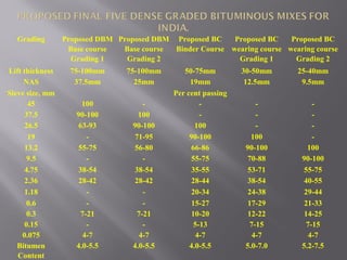 Grading Proposed DBM
Base course
Grading 1
Proposed DBM
Base course
Grading 2
Proposed BC
Binder Course
Proposed BC
wearing course
Grading 1
Proposed BC
wearing course
Grading 2
Lift thickness 75-100mm 75-100mm 50-75mm 30-50mm 25-40mm
NAS 37.5mm 25mm 19mm 12.5mm 9.5mm
Sieve size, mm Per cent passing
45 100 - - - -
37.5 90-100 100 - - -
26.5 63-93 90-100 100 - -
19 - 71-95 90-100 100 -
13.2 55-75 56-80 66-86 90-100 100
9.5 - - 55-75 70-88 90-100
4.75 38-54 38-54 35-55 53-71 55-75
2.36 28-42 28-42 28-44 38-54 40-55
1.18 - - 20-34 24-38 29-44
0.6 - - 15-27 17-29 21-33
0.3 7-21 7-21 10-20 12-22 14-25
0.15 - - 5-13 7-15 7-15
0.075 4-7 4-7 4-7 4-7 4-7
Bitumen
Content
4.0-5.5 4.0-5.5 4.0-5.5 5.0-7.0 5.2-7.5
 