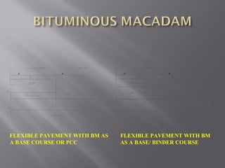 FLEXIBLE PAVEMENT WITH BM AS
A BASE COURSE OR PCC
FLEXIBLE PAVEMENT WITH BM
AS A BASE/ BINDER COURSE
 