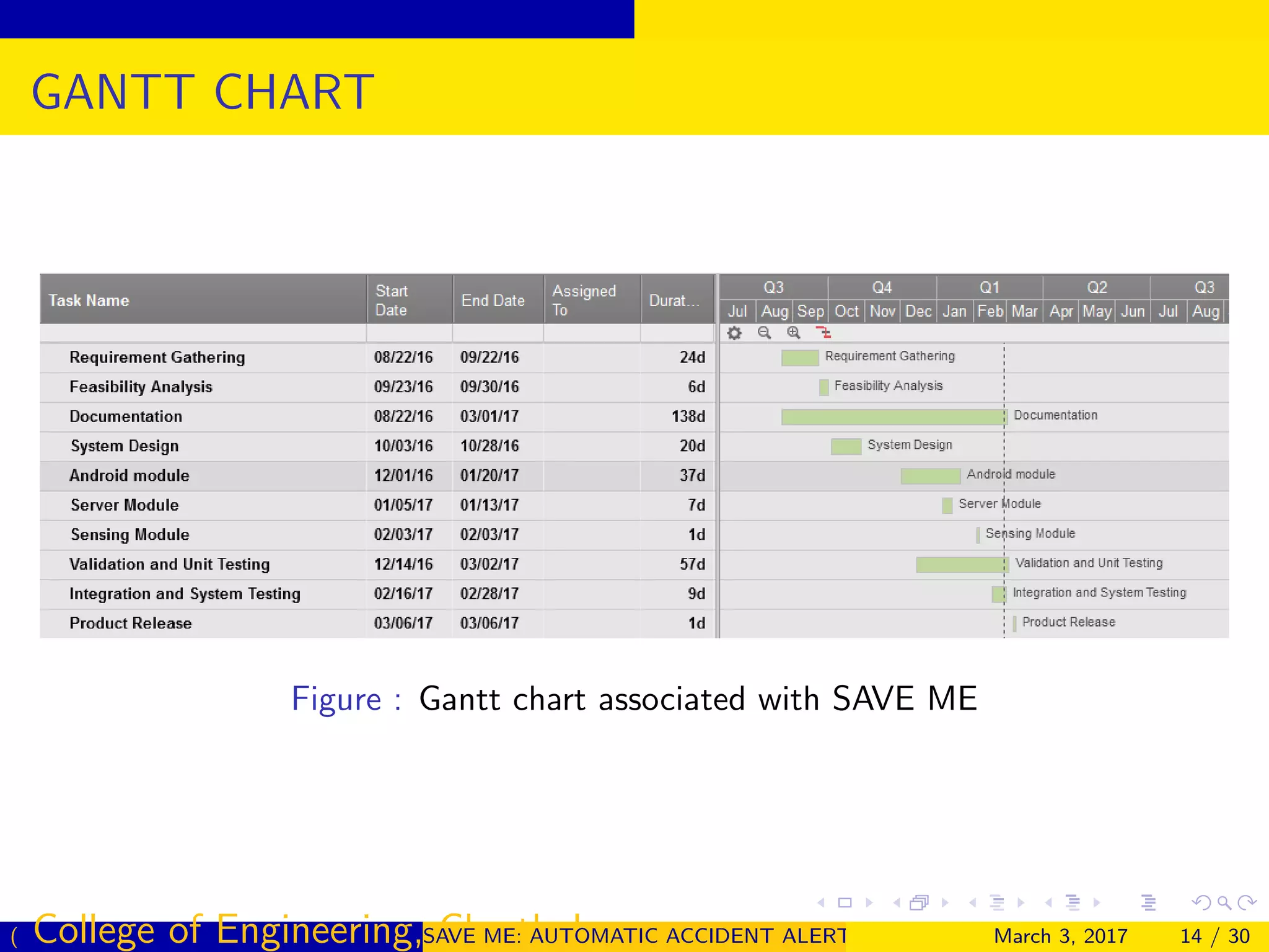 GANTT CHART
Figure : Gantt chart associated with SAVE ME
( College of Engineering, Cherthala)SAVE ME: AUTOMATIC ACCIDENT ALERT SYSTEM FOR AUTOMOBILESMarch 3, 2017 14 / 30
 