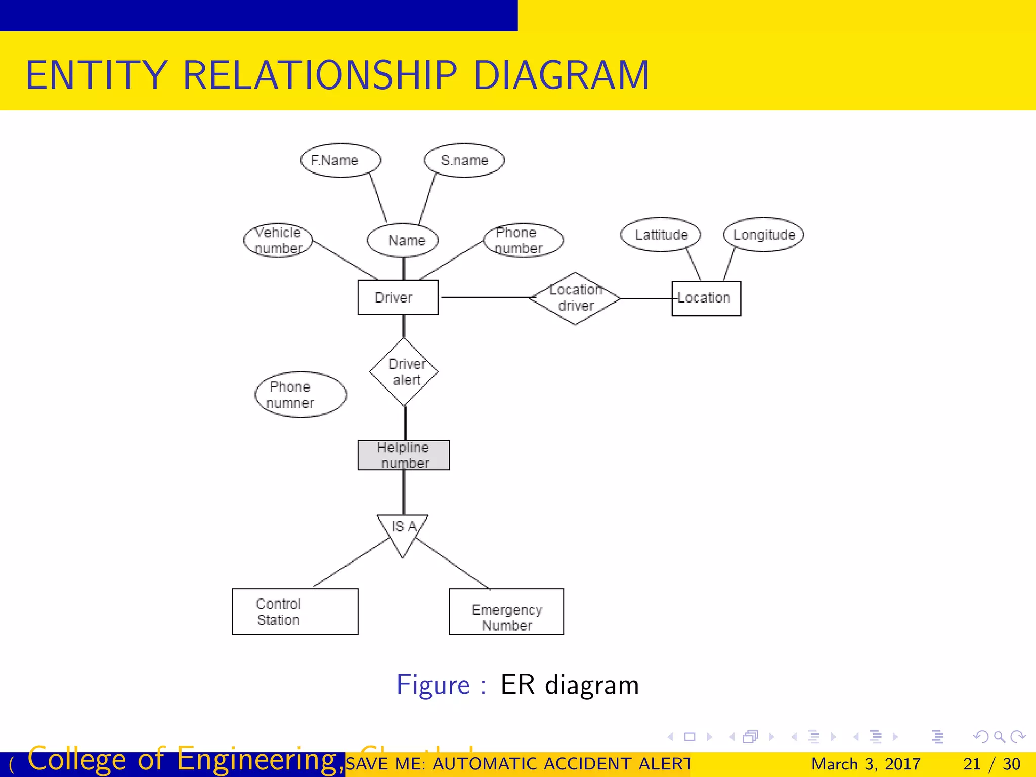 AUTOMATIC ACCIDENT DETECTION AND ALERT SYSTEM | PDF | Operating Systems ...