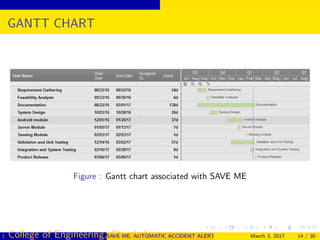 GANTT CHART
Figure : Gantt chart associated with SAVE ME
( College of Engineering, Cherthala)SAVE ME: AUTOMATIC ACCIDENT ALERT SYSTEM FOR AUTOMOBILESMarch 3, 2017 14 / 30
 