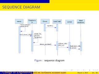 SEQUENCE DIAGRAM
Figure : sequence diagram
( College of Engineering, Cherthala)SAVE ME: AUTOMATIC ACCIDENT ALERT SYSTEM FOR AUTOMOBILESMarch 3, 2017 18 / 30
 