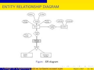 ENTITY RELATIONSHIP DIAGRAM
Figure : ER diagram
( College of Engineering, Cherthala)SAVE ME: AUTOMATIC ACCIDENT ALERT SYSTEM FOR AUTOMOBILESMarch 3, 2017 21 / 30
 