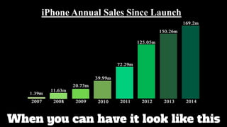When you can have it look like this
iPhone Annual Sales Since Launch
 