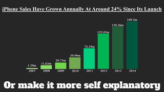 Or make it more self explanatory
iPhone Sales Have Grown Annually At Around 24% Since Its Launch
 