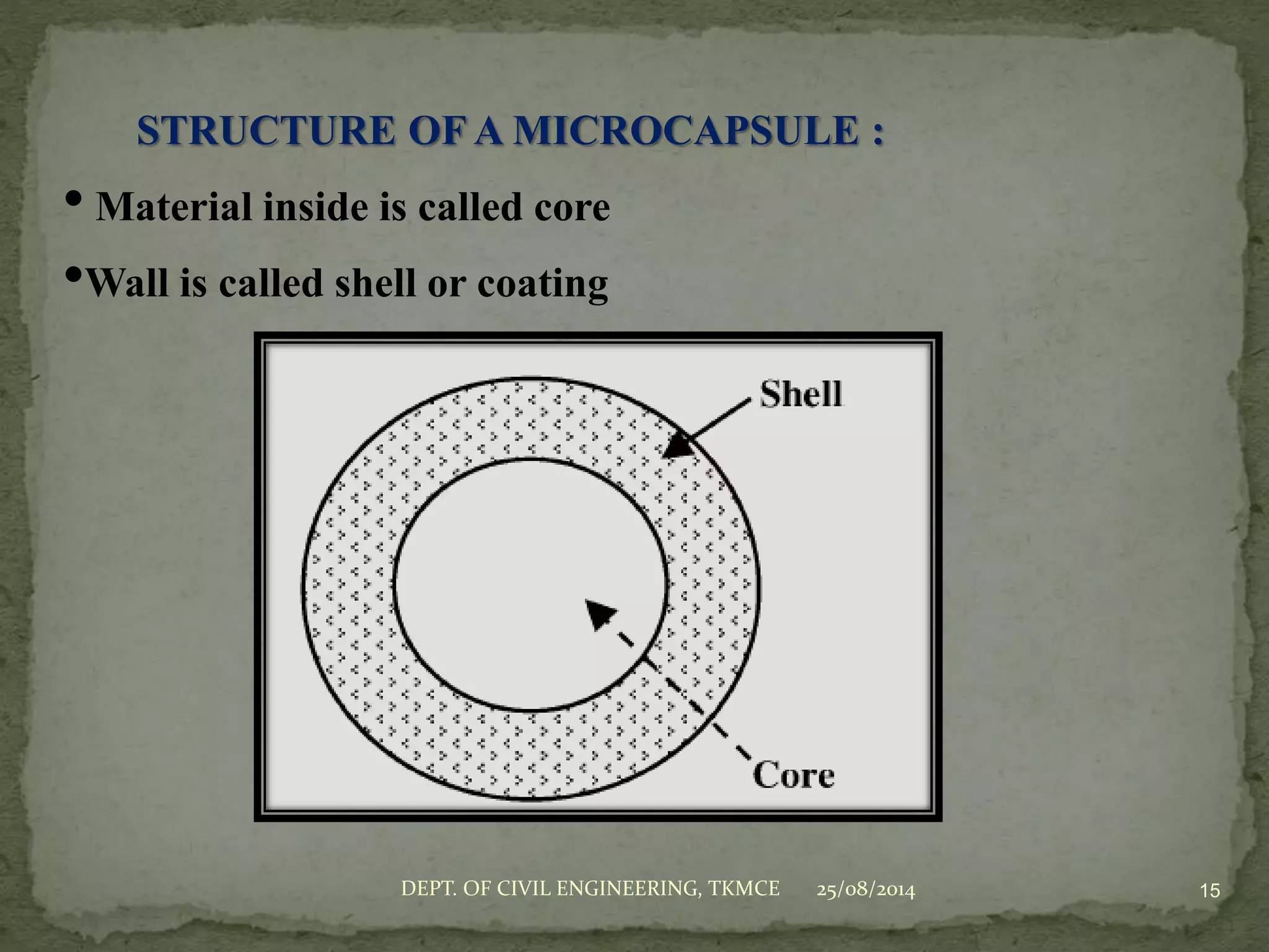STRUCTURE OF A MICROCAPSULE :
• Material inside is called core
•Wall is called shell or coating
25/08/2014DEPT. OF CIVIL ENGINEERING, TKMCE 15
 