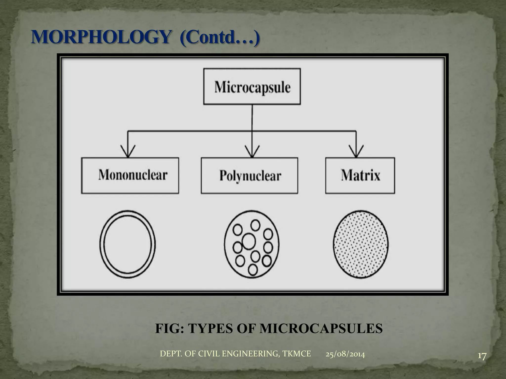 25/08/2014DEPT. OF CIVIL ENGINEERING, TKMCE 17
FIG: TYPES OF MICROCAPSULES
 