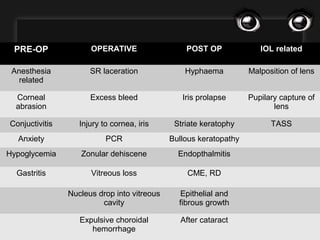 PRE-OP OPERATIVE POST OP IOL related
Anesthesia
related
SR laceration Hyphaema Malposition of lens
Corneal
abrasion
Excess bleed Iris prolapse Pupilary capture of
lens
Conjuctivitis Injury to cornea, iris Striate keratophy TASS
Anxiety PCR Bullous keratopathy
Hypoglycemia Zonular dehiscene Endopthalmitis
Gastritis Vitreous loss CME, RD
Nucleus drop into vitreous
cavity
Epithelial and
fibrous growth
Expulsive choroidal
hemorrhage
After cataract
 
