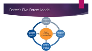 Porter’s Five Forces Model
 