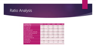 Ratio Analysis
Profitability Ratios 2015 2014 2013 2012 2011
PBDIT Margin (%) 20.36 21.5 22.31 22.27 20.57
PBIT Margin (%) 16.11 18.07 18.68 18.94 18.53
PBT Margin (%) 9.95 18 18.43 18.62 18.46
Net Profit Margin (%) 6.88 12.02 12.27 12.81 12.79
Return on Net worth / Equity (%) 19.98 41.75 47.16 59.38 75.47
Return on Capital Employed (%) 12.23 26.53 22.49 26.53 32.76
Return on Assets (%) 9.26 20.35 17.69 20.68 21.84
Total Debt/Equity (X) 0.01 0.01 0.5 0.58 0.76
Asset Turnover Ratio (%) 134.45 169.34 144.13 161.39 170.71
Liquidity Ratios
Current Ratio (X) 1.68 1.45 1.71 1.31 0.88
Quick Ratio (X) 1.12 0.83 1.16 0.65 0.38
 