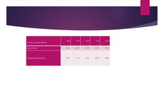Inventory Turnover Ratio (X)
9.96 11.67 12.37 11.18 10.24
Basic EPS (Rs.) 58.42 122.87 115.87 110.76 99.73
Dividend Payout Ratio (%) 83.01 51.27 41.85 43.78 48.63
 