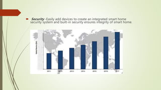  Security -Easily add devices to create an integrated smart home
security system and built-in security ensures integrity of smart home.
 