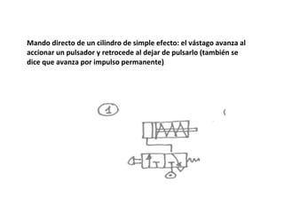 Mando directo de un cilindro de simple efecto: el vástago avanza al
accionar un pulsador y retrocede al dejar de pulsarlo (también se
dice que avanza por impulso permanente).
 