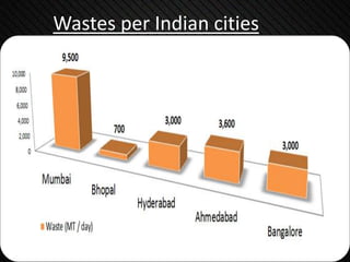 Wastes per Indian cities
 
