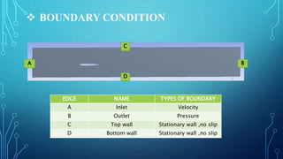  BOUNDARY CONDITION
EDGE NAME TYPES OF BOUNDARY
A Inlet Velocity
B Outlet Pressure
C Top wall Stationary wall ,no slip
D Bottom wall Stationary wall ,no slip
A
C
D
B
 