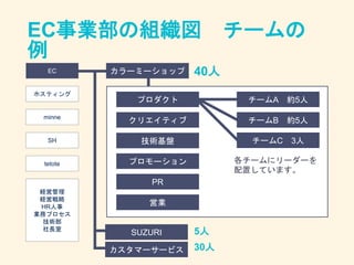 EC事業部の組織図 チームの
例
ホスティング
minne
EC
SH
tetote
経営管理
経営戦略
HR人事
業務プロセス
技術部
社長室
カラーミーショップ
カスタマーサービス
SUZURI
プロダクト
クリエイティブ
技術基盤
プロモ...