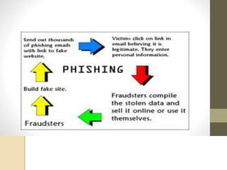 Existing system
 The existing approaches for anti phishing are:
 Detect and block the phishing Web sites manually in tim...
