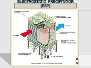 POLLUTION CONTROL METHODS IN THERMAL POWER PLANTS | PPTX