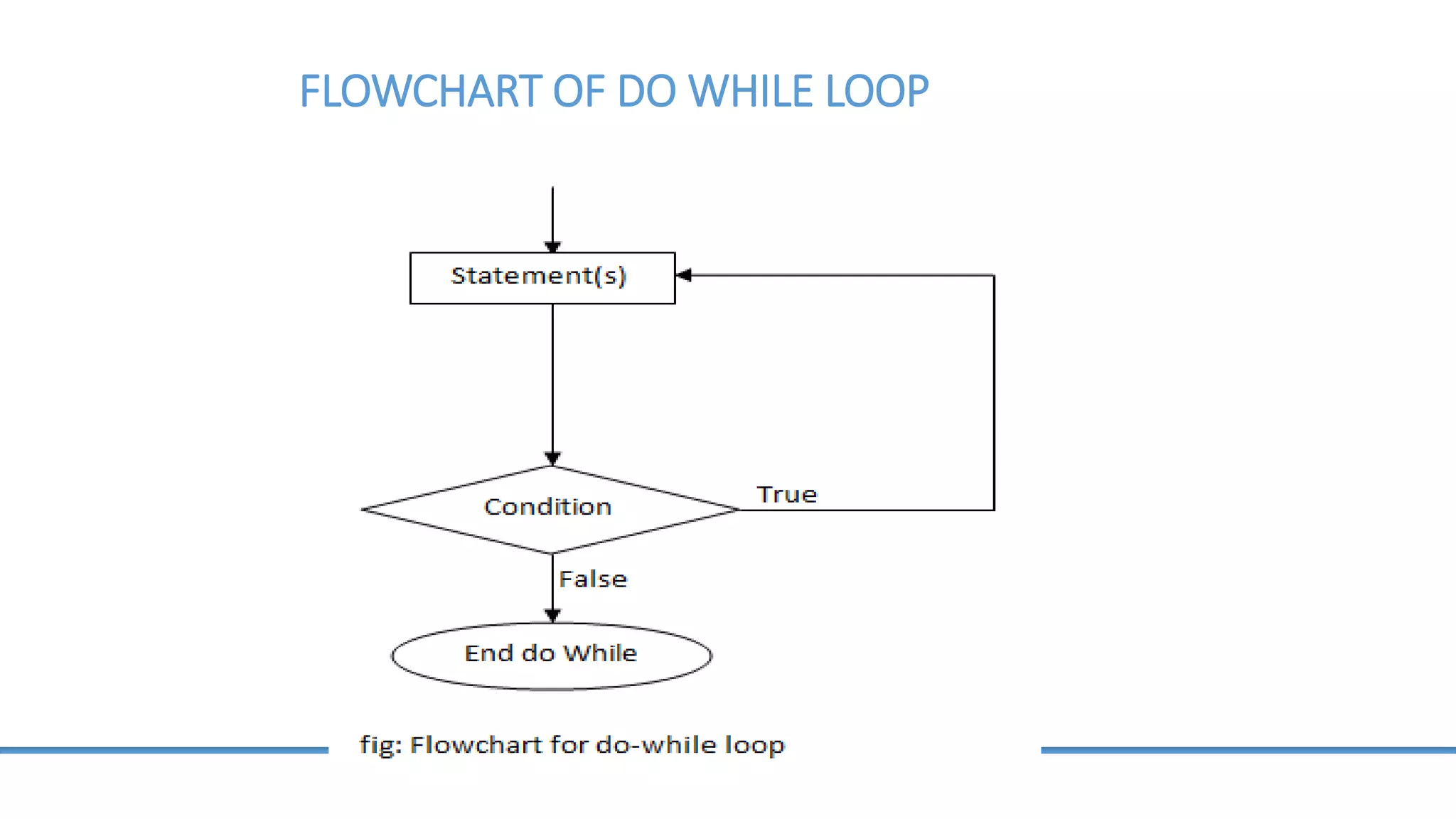 FLOWCHART OF DO WHILE LOOP 