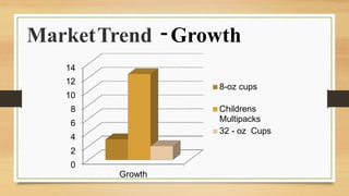 MarketTrend -Growth
14
12
10
8
6
4
2
0
8-oz cups
Childrens
Multipacks
32 - oz Cups
Growth
 