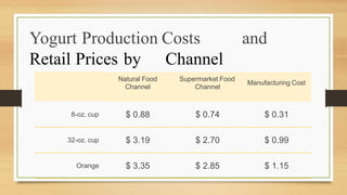 Yogurt Production Costs and
Retail Prices by Channel
Manufacturing Cost
Channel Channel
$ 0.88 $ 0.74 $ 0.318-oz. cup
$ 3.19 $ 2.70 $ 0.9932-oz. cup
$ 3.35 $ 2.85 $ 1.15Orange
Natural Food Supermarket Food
 