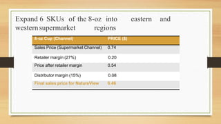 Expand 6 SKUs of the 8-oz into eastern and
westernsupermarket regions
Retailer margin (27%) 0.20
Distributor margin (15%) 0.08
Final sales price for NatureView 0.46
Price after retailer margin 0.54
8-oz Cup (Channel) PRICE ($)
Sales Price (Supermarket Channel) 0.74
 