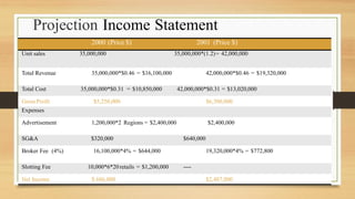 Projection Income Statement
Total Revenue 35,000,000*$0.46 = $16,100,000 42,000,000*$0.46 = $19,320,000
Gross Profit $5,250,000 $6,300,000
Advertisement 1,200,000*2 Regions = $2,400,000 $2,400,000
Broker Fee (4%) 16,100,000*4% = $644,000 19,320,000*4% = $772,800
Net Income $ 686,000 $2,487,000
Slotting Fee 10,000*6*20 retails = $1,200,000 ----
SG&A $320,000 $640,000
Expenses
Total Cost 35,000,000*$0.31 = $10,850,000 42,000,000*$0.31 = $13,020,000
2000 (Price $) 2001 (Price $)
Unit sales 35,000,000 35,000,000*(1.2)= 42,000,000
 