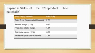Expand 4 SKUs of
nationallY
the 32ozproduct line
Retailer margin (27%) 0.73
Distributor margin (15%) 0.30
Final sales price for NatureView 1.67
Price after retailer margin 1.97
32-oz Cup (Channel) PRICE ($)
Sales Price (Supermarket Channel) 2.70
 
