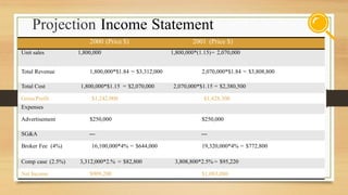 Projection Income Statement
Total Revenue 1,800,000*$1.84 = $3,312,000 2,070,000*$1.84 = $3,808,800
Gross Profit $1,242,000 $1,428,300
Advertisement $250,000 $250,000
Broker Fee (4%) 16,100,000*4% = $644,000 19,320,000*4% = $772,800
Net Income $909,200 $1,083,080
Comp case (2.5%) 3,312,000*2.% = $82,800 3,808,800*2.5% = $95,220
SG&A --- ---
Expenses
Total Cost 1,800,000*$1.15 = $2,070,000 2,070,000*$1.15 = $2,380,500
2000 (Price $) 2001 (Price $)
Unit sales 1,800,000 1,800,000*(1.15)= 2,070,000
 