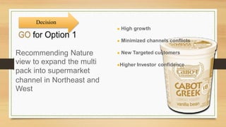 Decision
● High growth
● Minimized channels conflicts
Recommending Nature
view to expand the multi
pack into supermarket
● New Targeted customers
●Higher Investor confidence
channel
West
in Northeast and
 