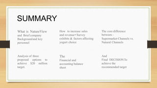 SUMMARY
What is NatureView
and Brief company
Backgroundand key
personnel
How to increase sales
and revenue• Survey
exhibits & factors affecting
yogurt choice
The core difference
between -
Supermarket Channels vs.
Natural Channels
Analysis of three
proposed options to
achieve $20 million
target.
And
Final DECISIONTo
achieve the
recommended target
The
Financial and
accounting balance
sheet
 