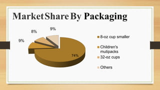 Market
8%
Share
9%
By Packaging
8-oz cup smaller
9%
Children's
mutipacks
32-oz cups74%
Others
 