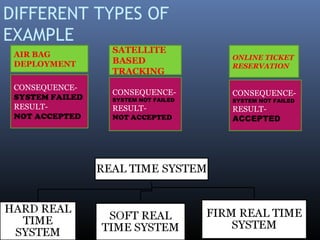 DIFFERENT TYPES OF
EXAMPLE
AIR BAG
DEPLOYMENT
CONSEQUENCE-
SYSTEM FAILED
RESULT-
NOT ACCEPTED
SATELLITE
BASED
TRACKING
CONSEQUENCE-
SYSTEM NOT FAILED
RESULT-
NOT ACCEPTED
ONLINE TICKET
RESERVATION
CONSEQUENCE-
SYSTEM NOT FAILED
RESULT-
ACCEPTED
 