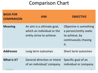 Aims vs. Objectives | PPTX