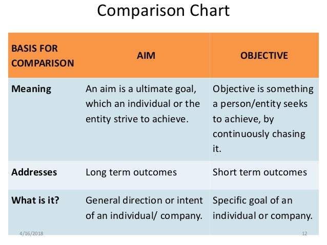 difference between aims and objectives in a thesis