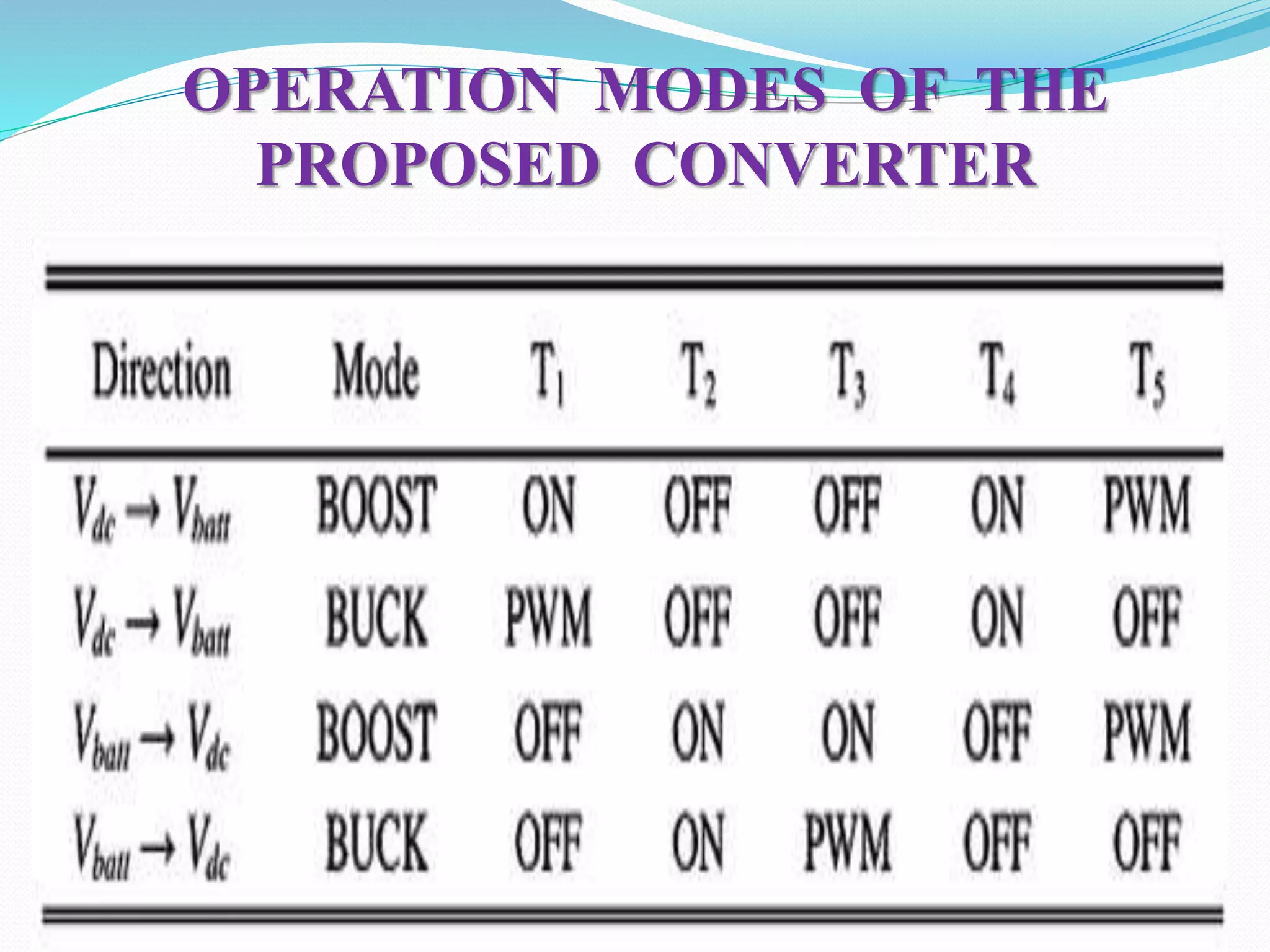 OPERATION MODES OF THE
PROPOSED CONVERTER
 