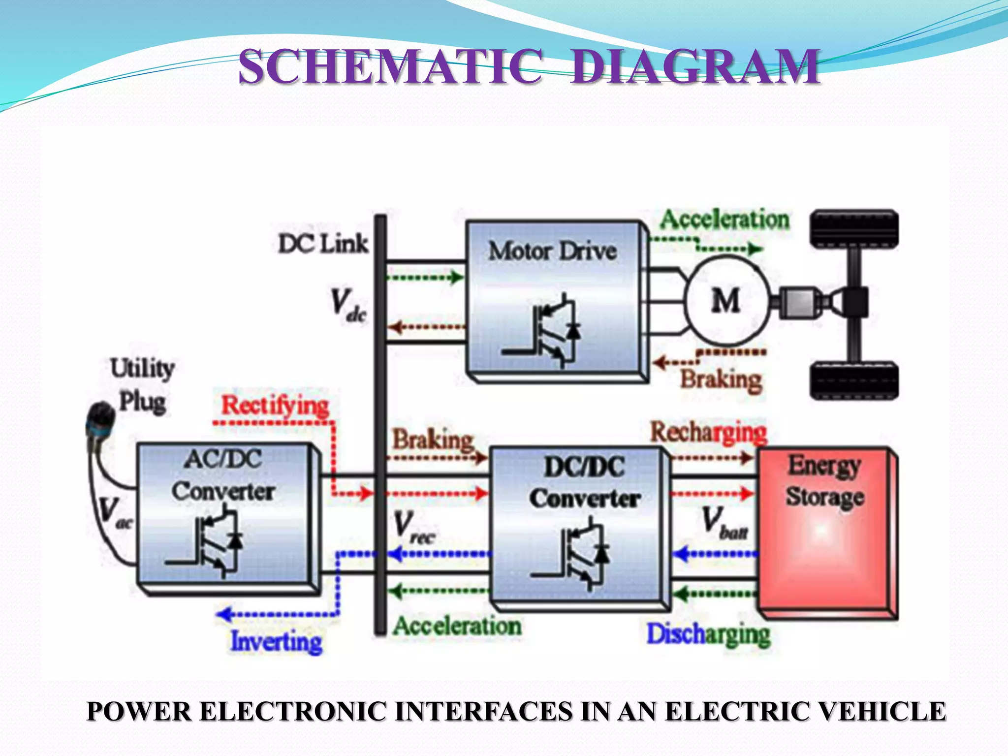 SCHEMATIC DIAGRAM
POWER ELECTRONIC INTERFACES IN AN ELECTRIC VEHICLE
 