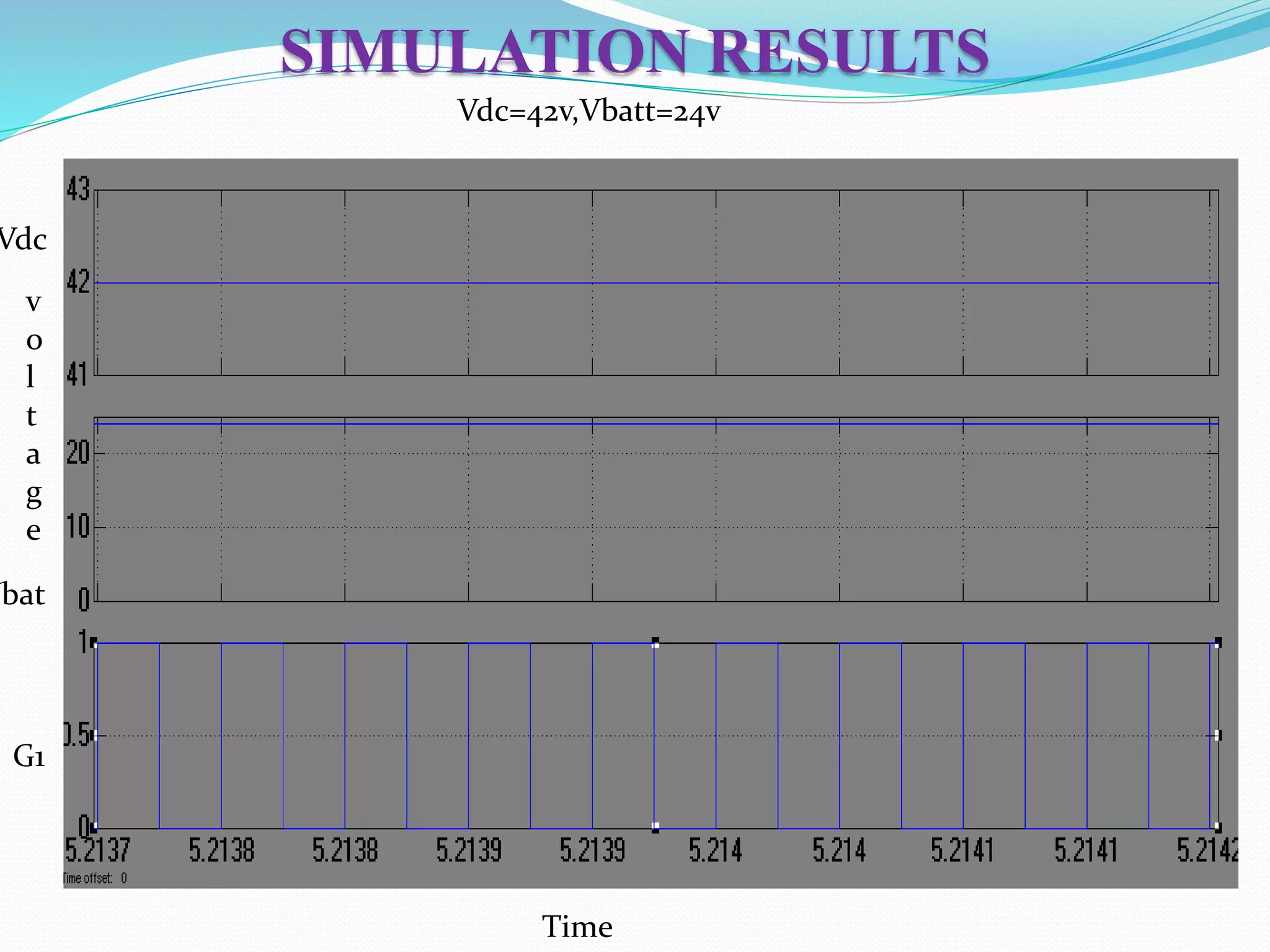 SIMULATION RESULTS
Vdc=42v,Vbatt=24v
v
o
l
t
a
g
e
G1
Time
Vbat
Vdc
 