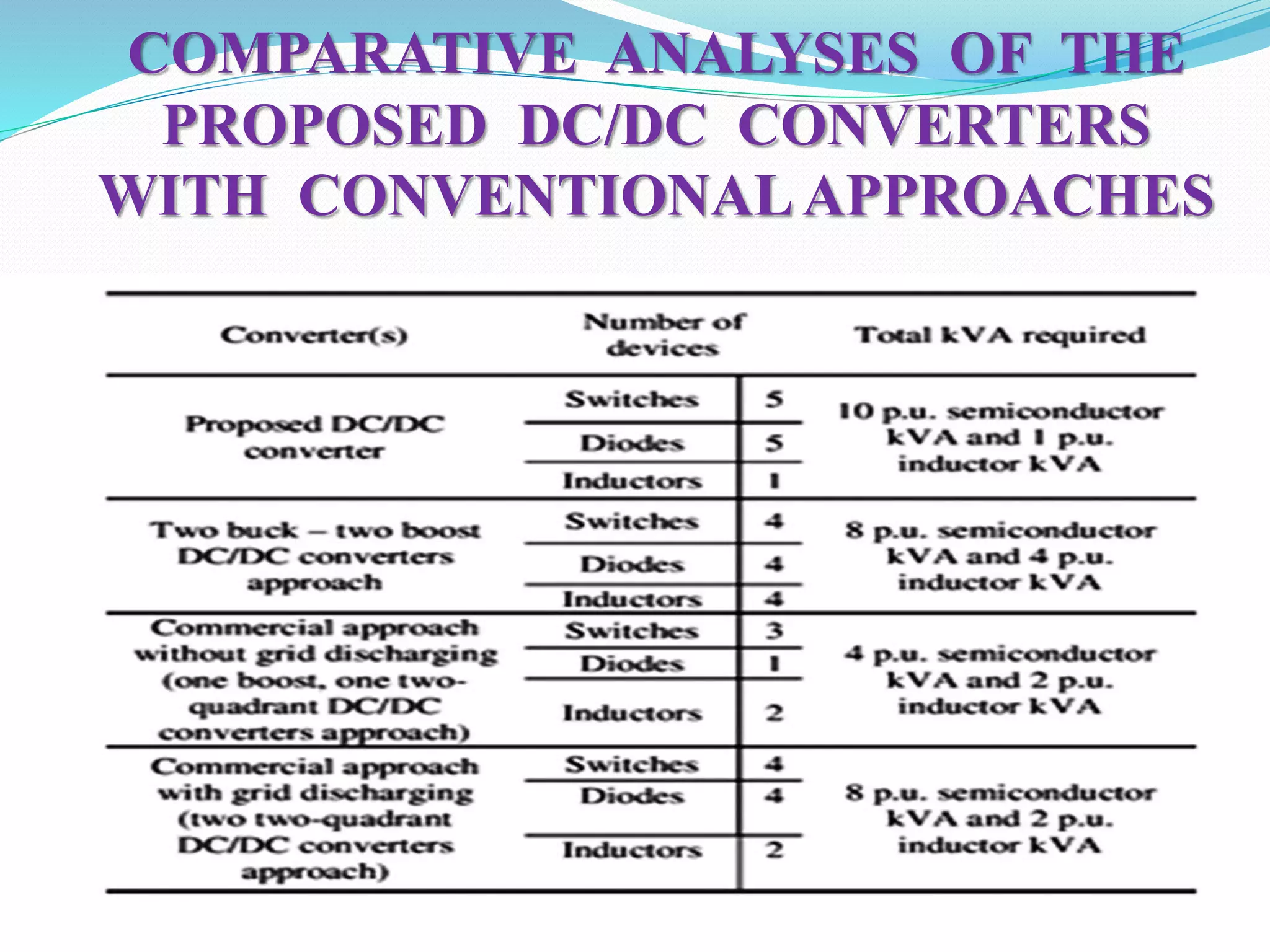 COMPARATIVE ANALYSES OF THE
PROPOSED DC/DC CONVERTERS
WITH CONVENTIONALAPPROACHES
 