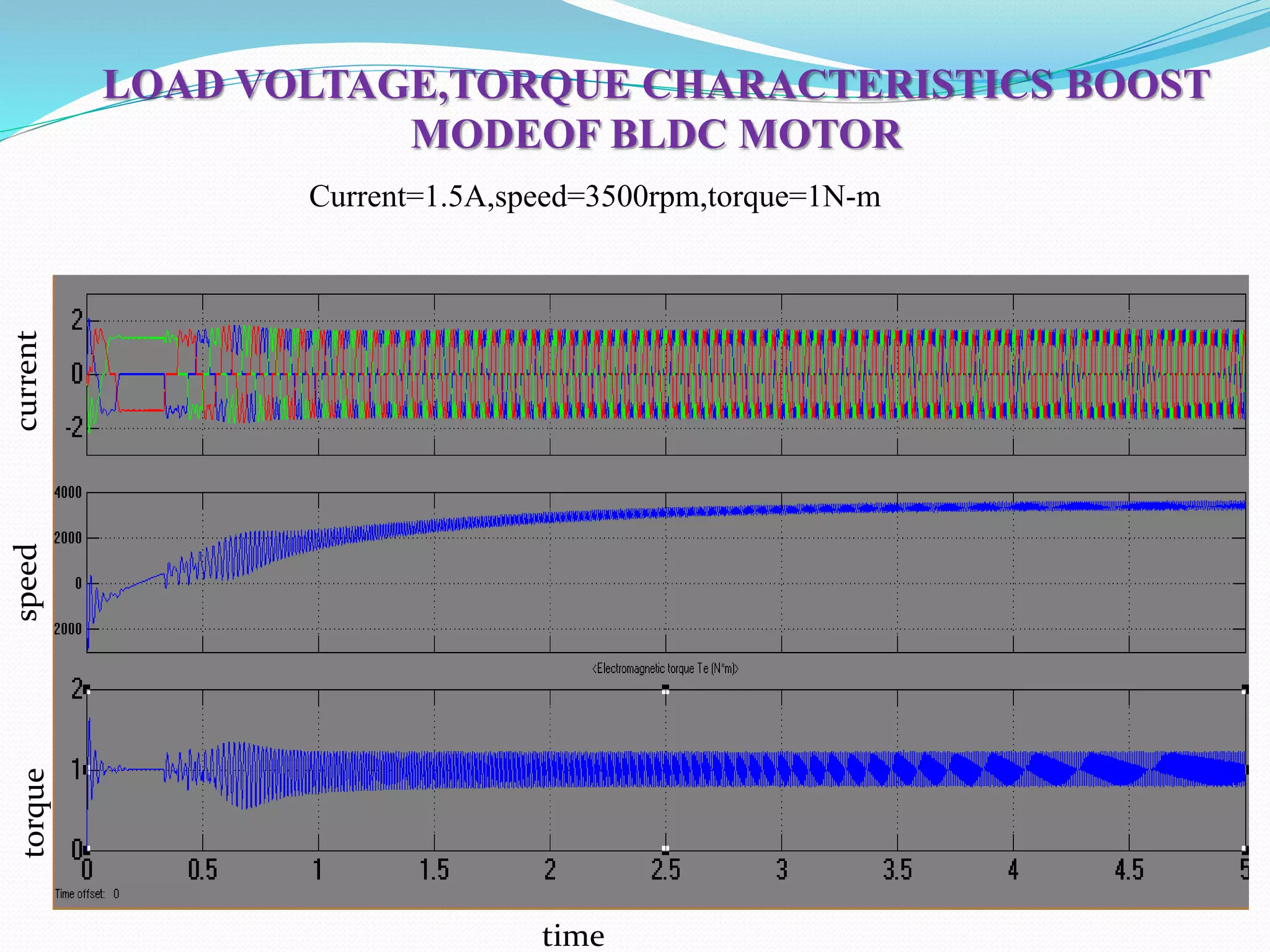 LOAD VOLTAGE,TORQUE CHARACTERISTICS BOOST
MODEOF BLDC MOTOR
Current=1.5A,speed=3500rpm,torque=1N-m
currentspeedtorque
time
 