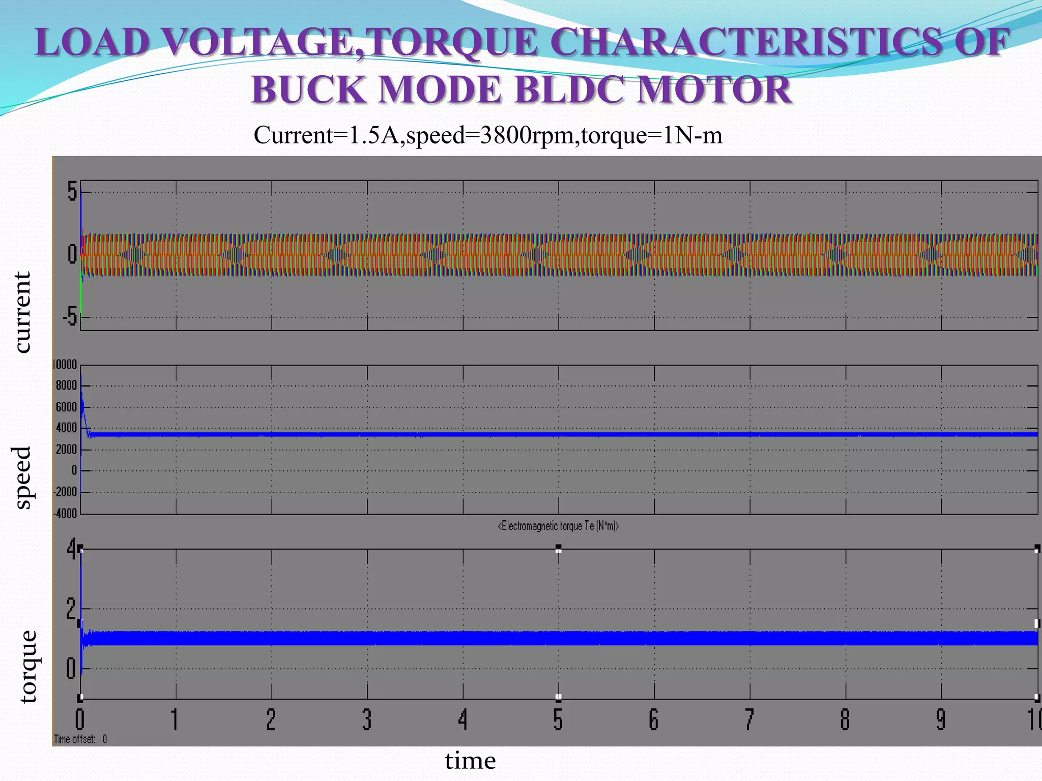 LOAD VOLTAGE,TORQUE CHARACTERISTICS OF
BUCK MODE BLDC MOTOR
Current=1.5A,speed=3800rpm,torque=1N-m
currentspeedtorque
time
 