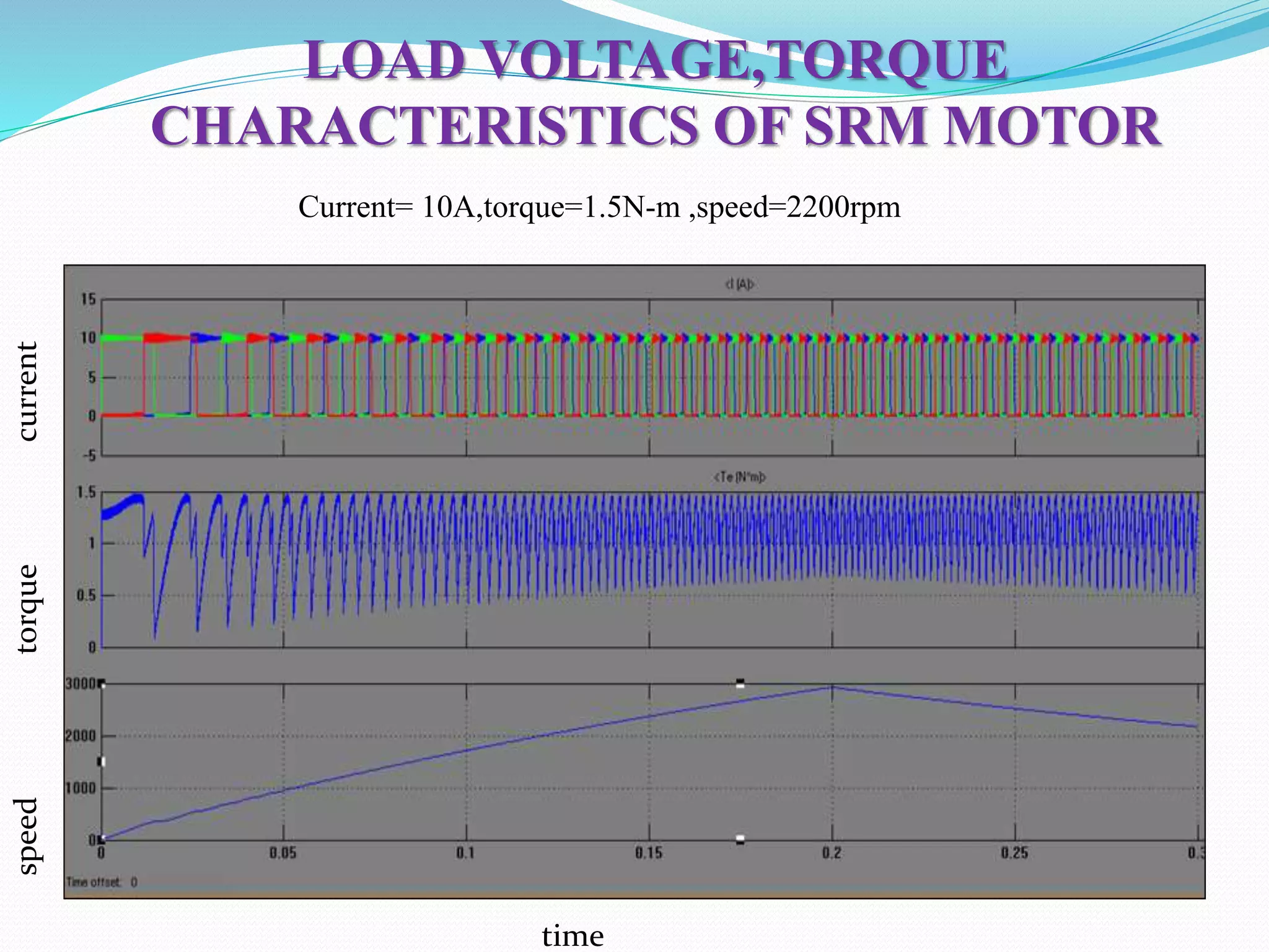 LOAD VOLTAGE,TORQUE
CHARACTERISTICS OF SRM MOTOR
Current= 10A,torque=1.5N-m ,speed=2200rpm
currentspeedtorque
time
 