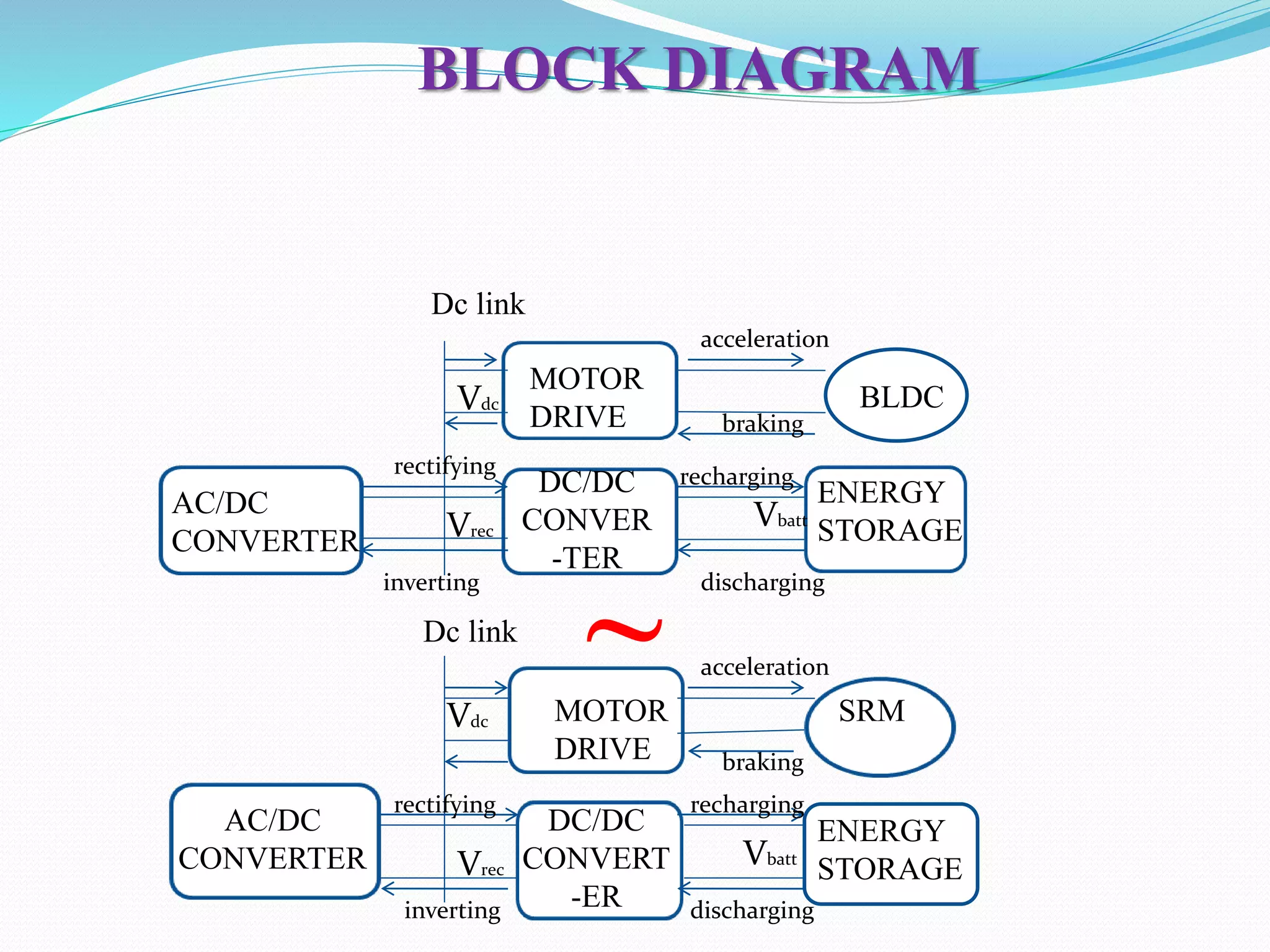 BLOCK DIAGRAM
MOTOR
DRIVE
AC/DC
CONVERTER
DC/DC
CONVER
-TER
ENERGY
STORAGE
AC/DC
CONVERTER
MOTOR
DRIVE
DC/DC
CONVERT
-ER
SS
ENERGY
STORAGE
BLD
CAA
SRM
BLDC
Dc link
Dc link
~
acceleration
braking
acceleration
braking
rectifying
inverting
recharging
discharging
discharging
rechargingrectifying
inverting
Vbatt
Vbatt
Vdc
Vrec
Vrec
Vdc
 
