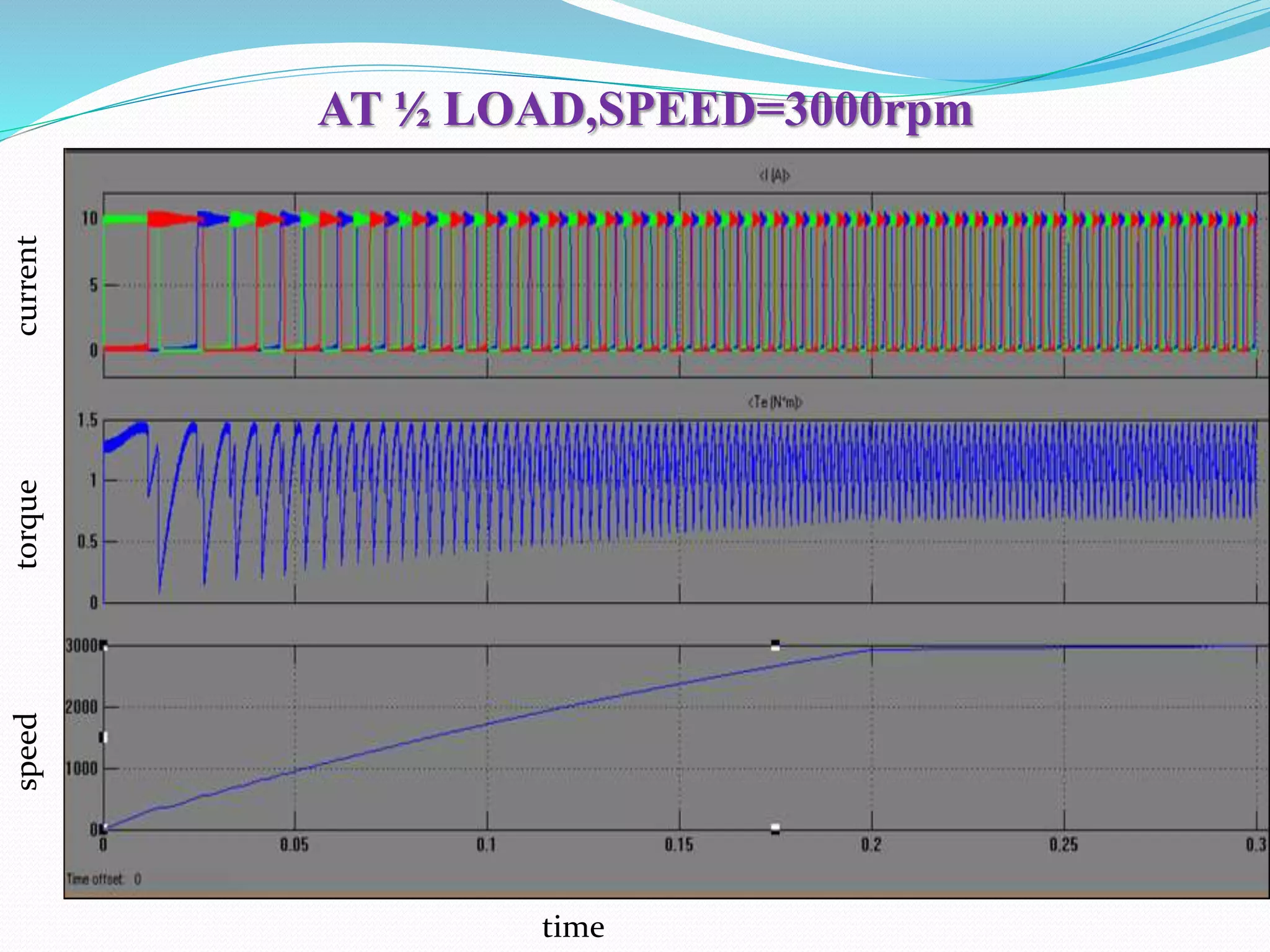 AT ½ LOAD,SPEED=3000rpm
currenttorquespeed
time
 
