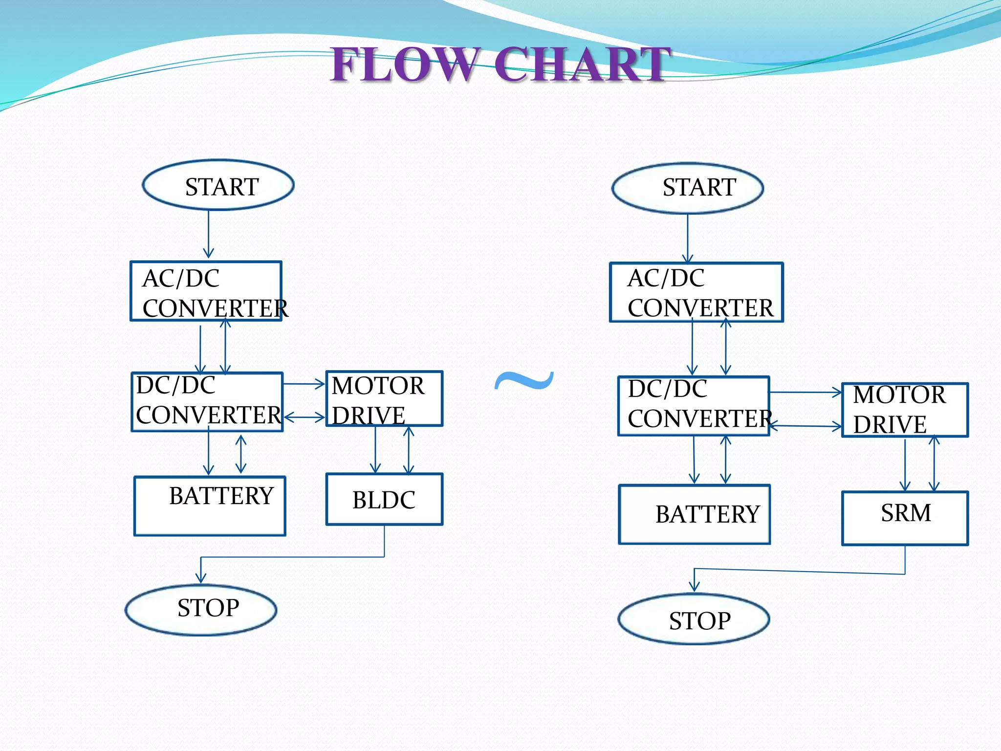 FLOW CHART
acva
start START
AC/DC
CONVERTER
DC/DC
CONVERTER
BATTERY
mt
b
s
a
MOTOR
DRIVE
BLDC
STOP
AC/DC
CONVERTER
DC/DC
CONVERTER
BATTERY
STOP
MOTOR
DRIVE
SRM
~
START
 