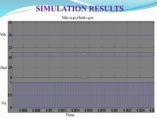 SIMULATION RESULTS
Vdc=24v,vbatt=42v
G5
Time
Vdc
Vbat
 